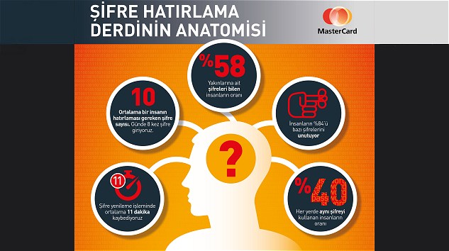 MasterCard Kimlik Doğrulama Teknolojisi İle 2017’de Şifreler Tarih Oluyor