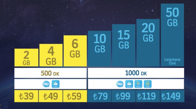 Turkcell, 4.5G’de İlk 3 Ay Kotalar 2 Katına Çıkıyor