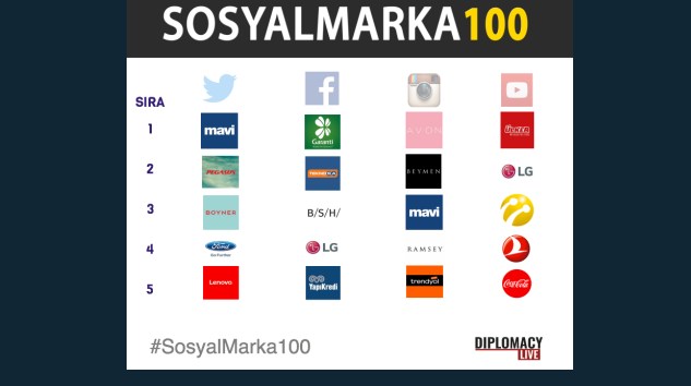 SosyalMarka100 Dijital Varlık Reytingi İlk 100 Firma Belli Oldu