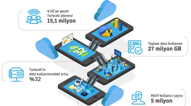 15.1 Milyon Turkcell Abonesi 4.5G’ye Geçti